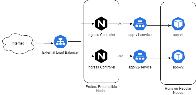 Save 50% Kubernetes Costs with Preemptible Instances | Better Programming