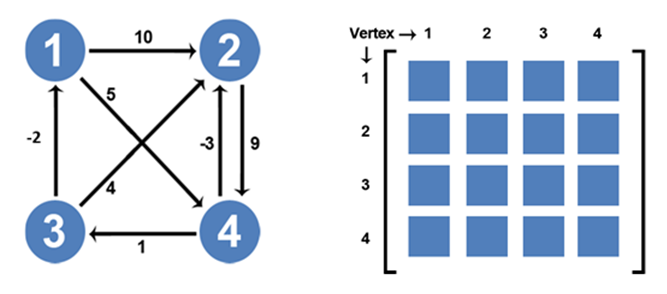 All-Pairs Shortest Path Matrix Multiplication | by Dino Cajic | Dev Genius