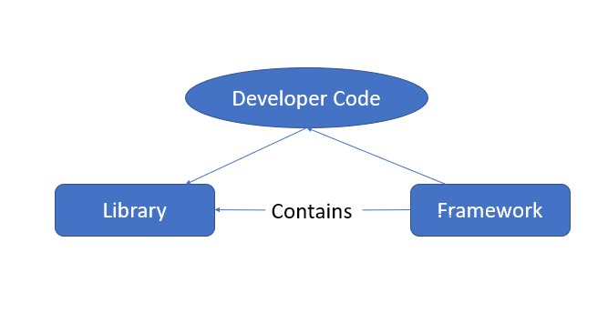 JavaScript Library Vs Framework. Frameworks And Libraries Are Both Code ...