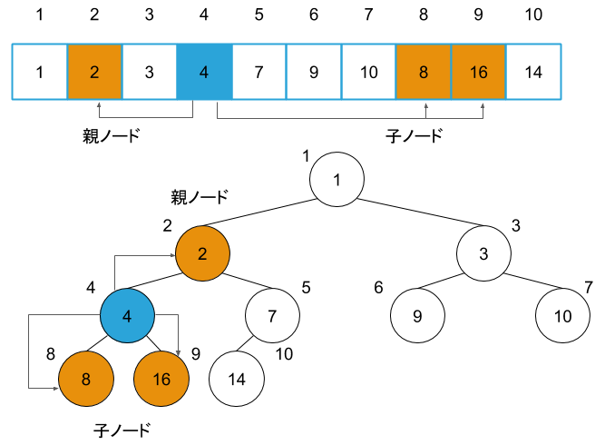 ヒープをわかりやすく解説してみた 基本的なデータ構造であるヒープについて 概要 計算量と実装 そして最もシンプルな By Yasufumi Taniguchi Medium