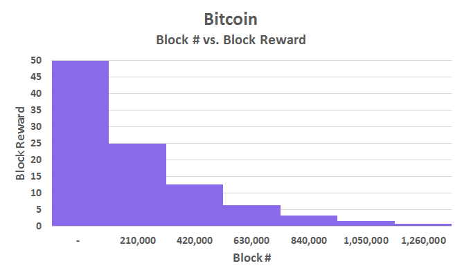 There S Just 5 000 Blocks Left Until A Major Economic Shift In - 