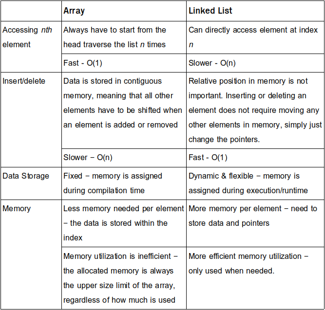 Linked List Data Structure. The linked list is a very commonly used ...