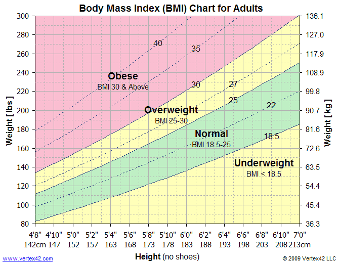 Bmi Chart Wrong