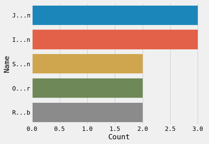 Number of interview names, showing only the first and last letter of their first names.