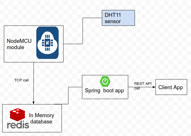 redis database spring boot