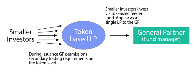 The Role Of Private Equity Secondaries In Developing Security Token 