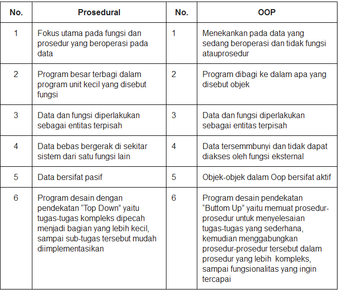 Paradigma Prosedural VS Object Oriented Programming (OOP) | by ...