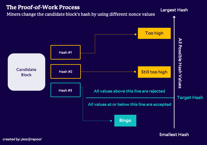 What is proof-of-work? Proof-of-work is process by which miners change the nonce until they produce a hash value at or below the target hash.