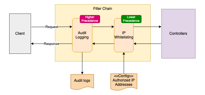 How to Build Spring Filters For API Cross-Cutting Concerns | by Gavin Fong  | Dev Genius