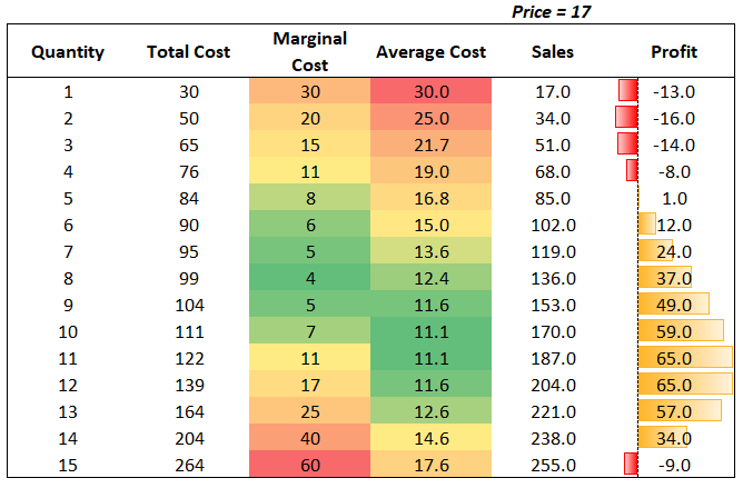 Understanding Marginal Costs. A Hopefully Not Too Economic… | by Tony Yiu |  Alpha Beta Blog | Medium