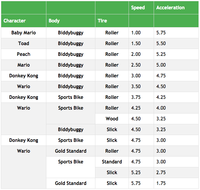 The best Mario Kart character according to data science | by Civis  Analytics | The Civis Journal | Medium