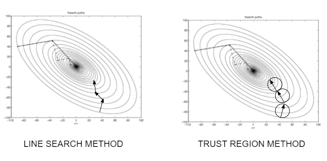 TRUST REGION METHODS FOR DEEP REINFORCEMENT LEARNING  by Astarag 