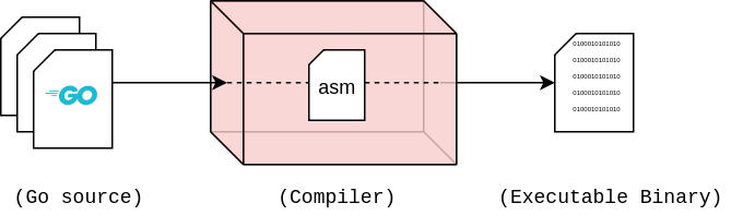Go: Overview of the Compiler. ℹ️ This article is based on Go 1.13. | by ...