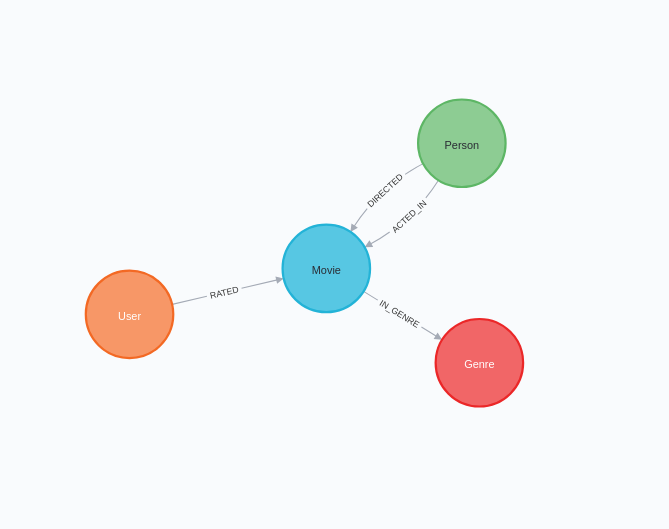 Integrate Neo4j with PyTorch Geometric to create recommendations | by Tomaz  Bratanic | Towards Data Science