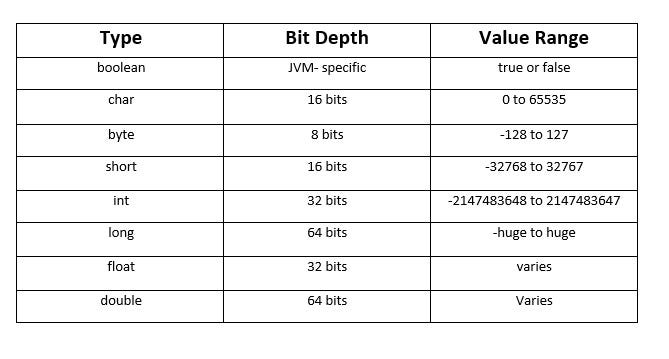 Know Your Variables- Summary of Chapter 03 of Head First Java | by ...