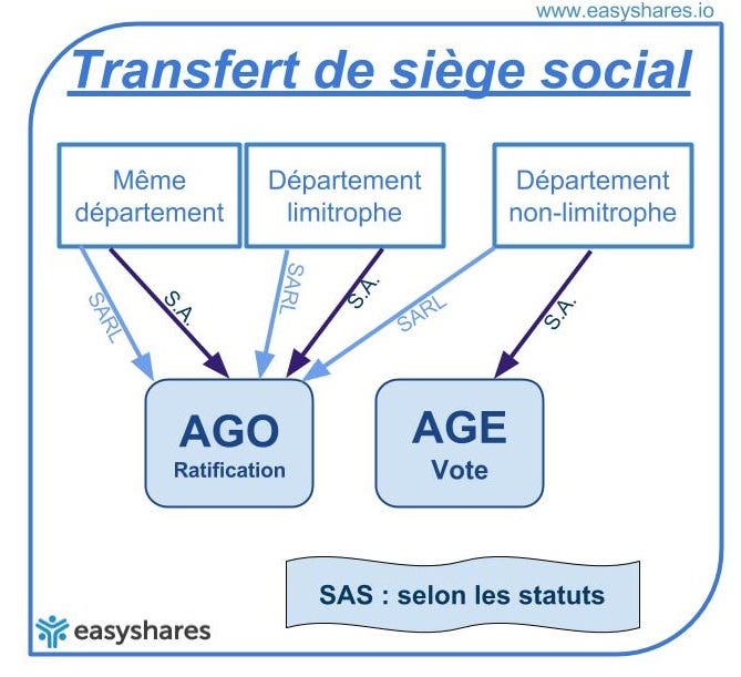 Ratification transfert de siège social