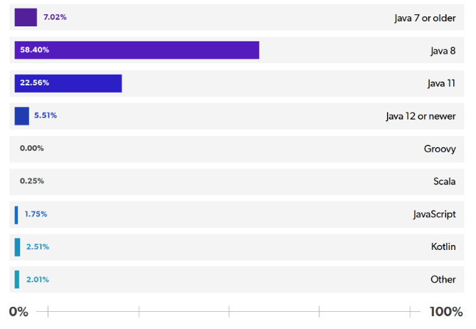 2020 Java trend. java에 대한 최신 동향에 대해서 정보 공유 해보도록 하겠습니다… | by Smart-JYS ...