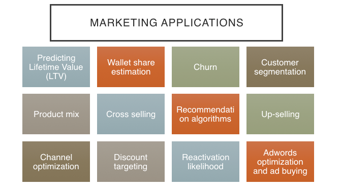 examples of machine learning in marketing