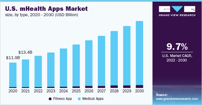 Mercado de aplicaciones de mhealth de EE. UU.