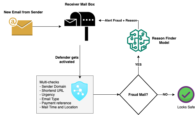 ML System Design
