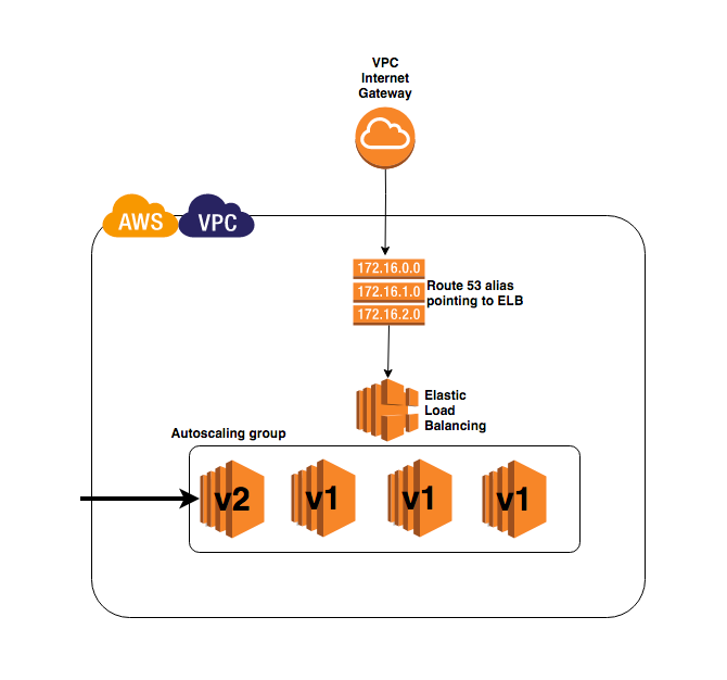 Simple canary releases in AWS: how and why? - Klarna Engineering