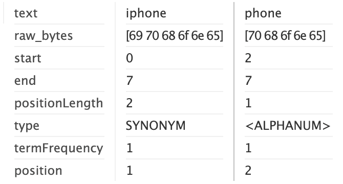 An Investigation Of Solr S Synonym Handling Oddities By Vikas Kumar Olx Group Engineering