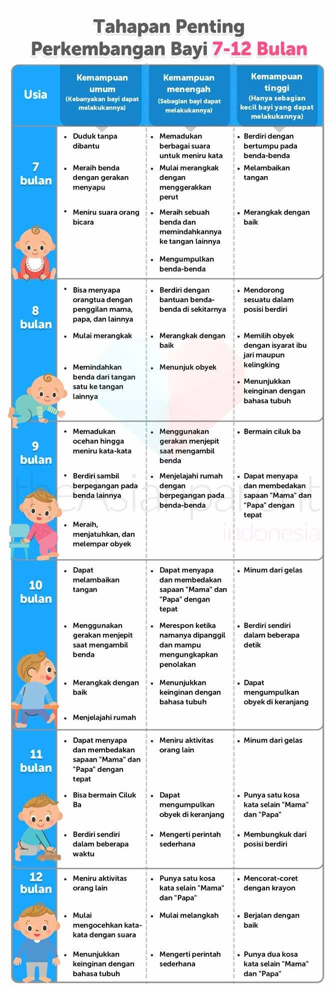 Tahapan Perkembangan Bayi Source Theasianparent Com By Vinanita Medium
