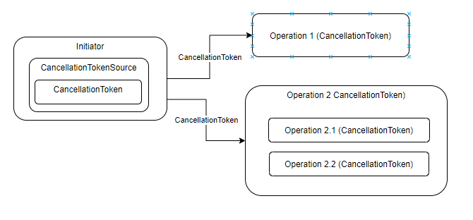 Terminating Asynchronous Operations in .Net | by Daryl Macam | Medium