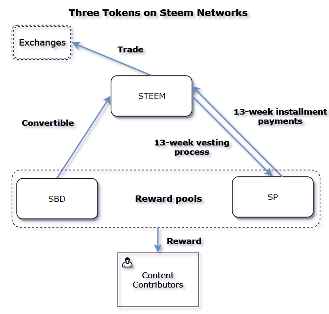 Overview of Steem Economics Model
