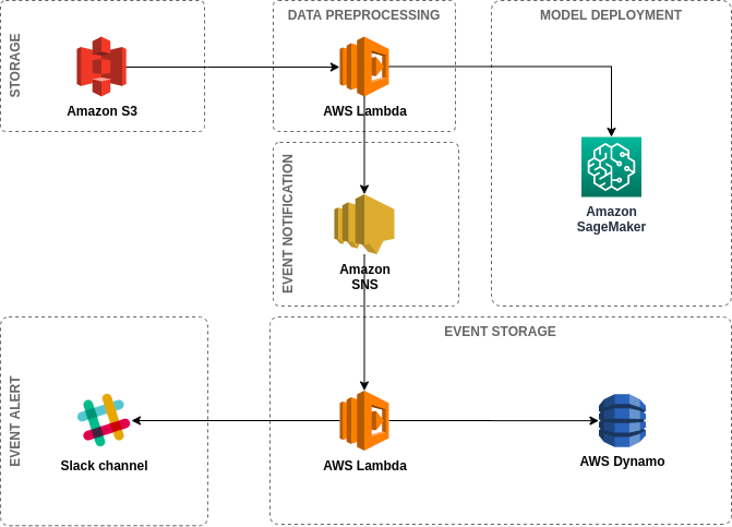 Deploying A Machine Learning Model On AWS | By Antony Henao | The ...