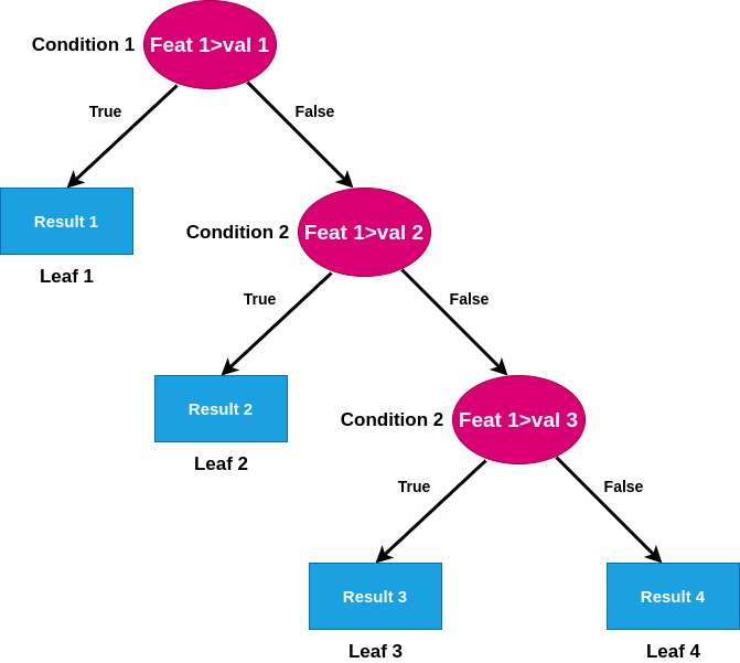 A Dive Into Decision Trees. How do Decision Trees work? | by Abhijit Roy | Towards Data Science