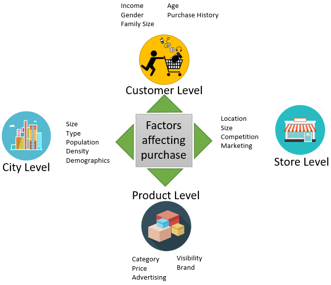 Black Friday How Much Will A Customer Spend By Super Albert The Making Of A Data Scientist Medium