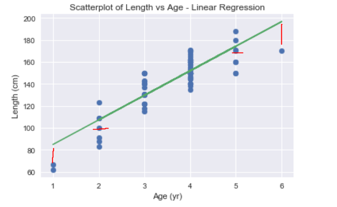 Simple Linear Vs Polynomial Regression By Andrew Hershy Towards Data Science