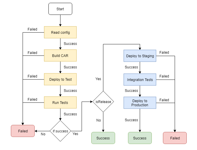 Building a CI/CD Pipeline for WSO2 Enterprise Integrator using GitLab ...