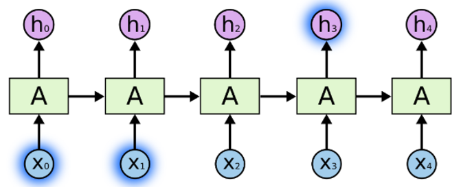 Multi Class Text Classification With Lstm Using Tensorflow 2 0 By