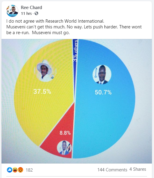 False This Poll On The Popularity Of Uganda S 2021 Presidential Candidates Is Fake By Pesacheck Pesacheck