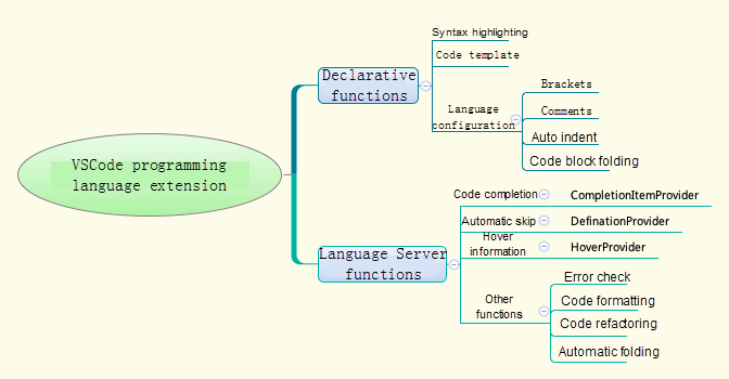 Quick Start to VSCode Plug-Ins: Programming Language Extensions | by ...