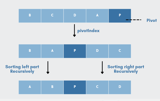 An overview of quicksort algorithm by harshil patel towards data 