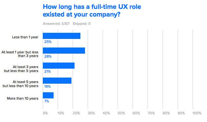 18 S Ux Designer Salary Forecast By Justin Baker Muzli Design Inspiration