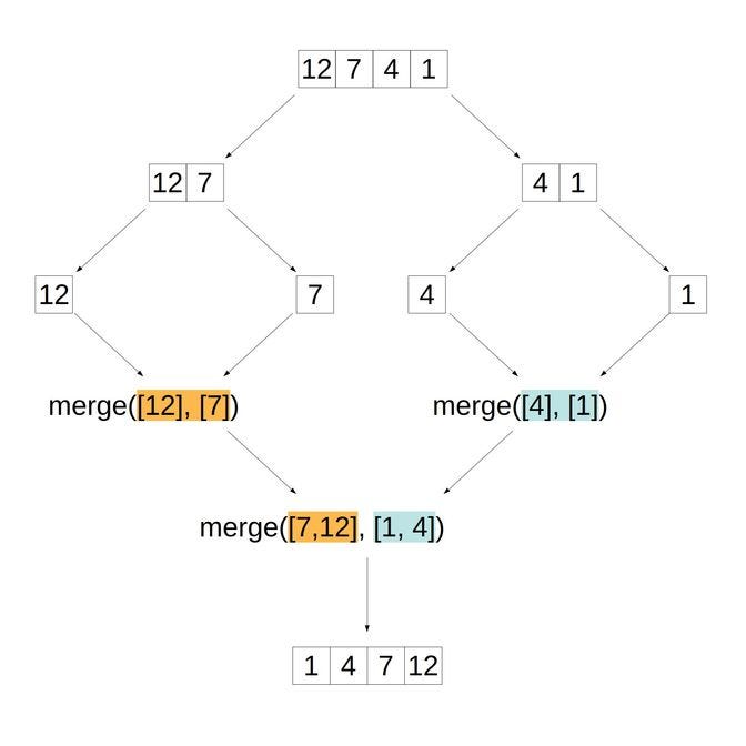 Merge Sort Algorithm in JavaScript | by Adam Okasha | Medium