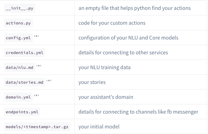 Create a ChatBot within a minute with just 3 commands! | by Dilkhush ...