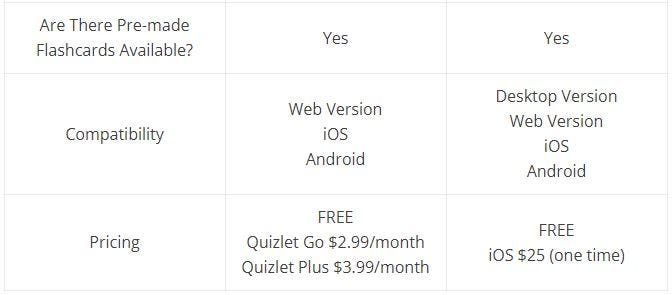 Quizlet Vs Anki What Makes These 2 On Demand Apps Extraordinary By Ling Learn Languages Medium
