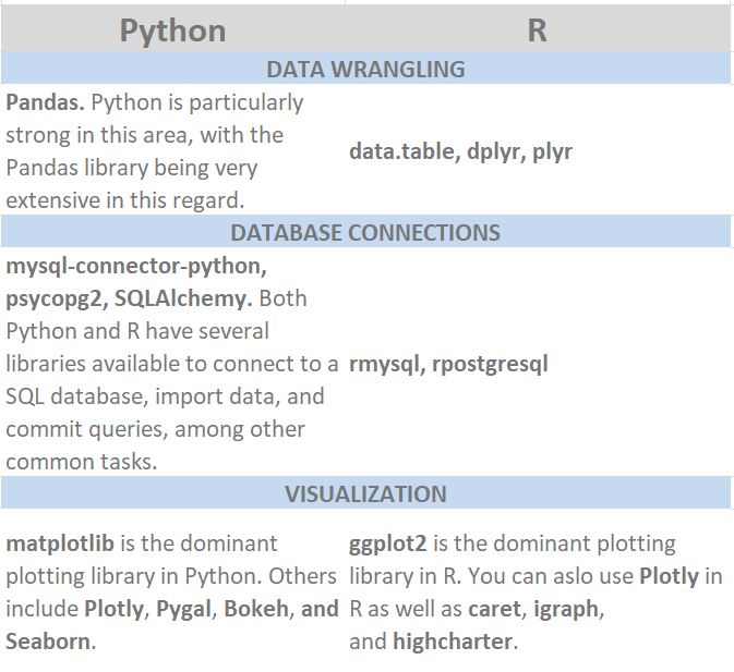 Python vs. R in Data Science - CodeX - Medium