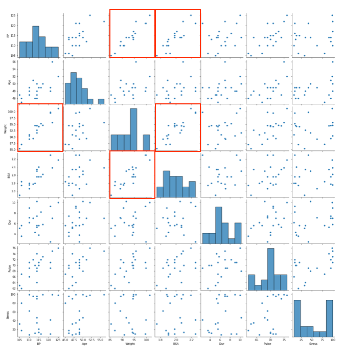 Statistics in Python — Collinearity and Multicollinearity | by Wei-Meng ...