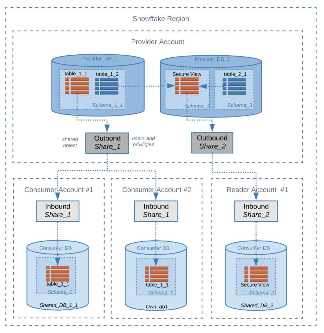 Sneak Peek:: Jumpstart Snowflake — A Step-by-Step Guide To Modern Cloud ...