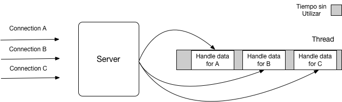 Reactor pattern en Node.js. El reactor pattern nos permite procesar ...