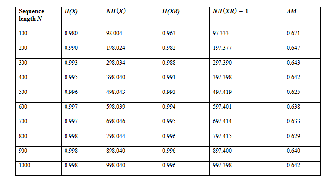 Optimization of entropy encoding using random variations  by 