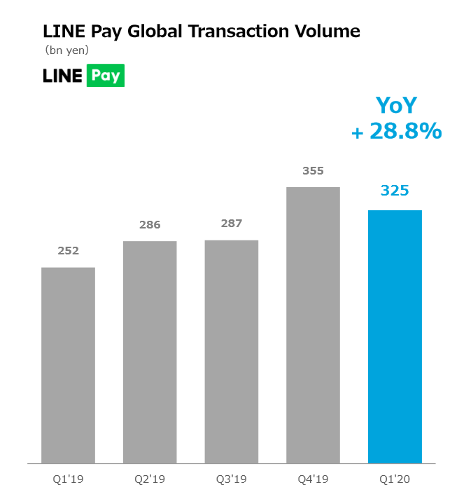 Line持續虧損外 還有成長停滯難題 Line By He S Note Medium