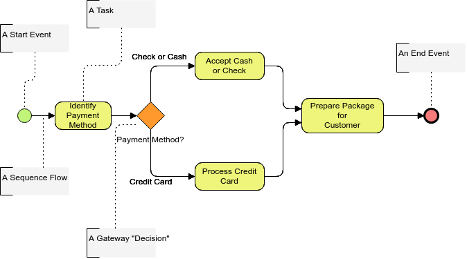 「BPMN visual paradigm」的圖片搜尋結果"