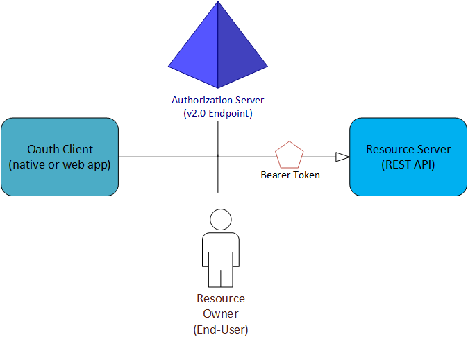 Native App Vs Web App Azure Ad